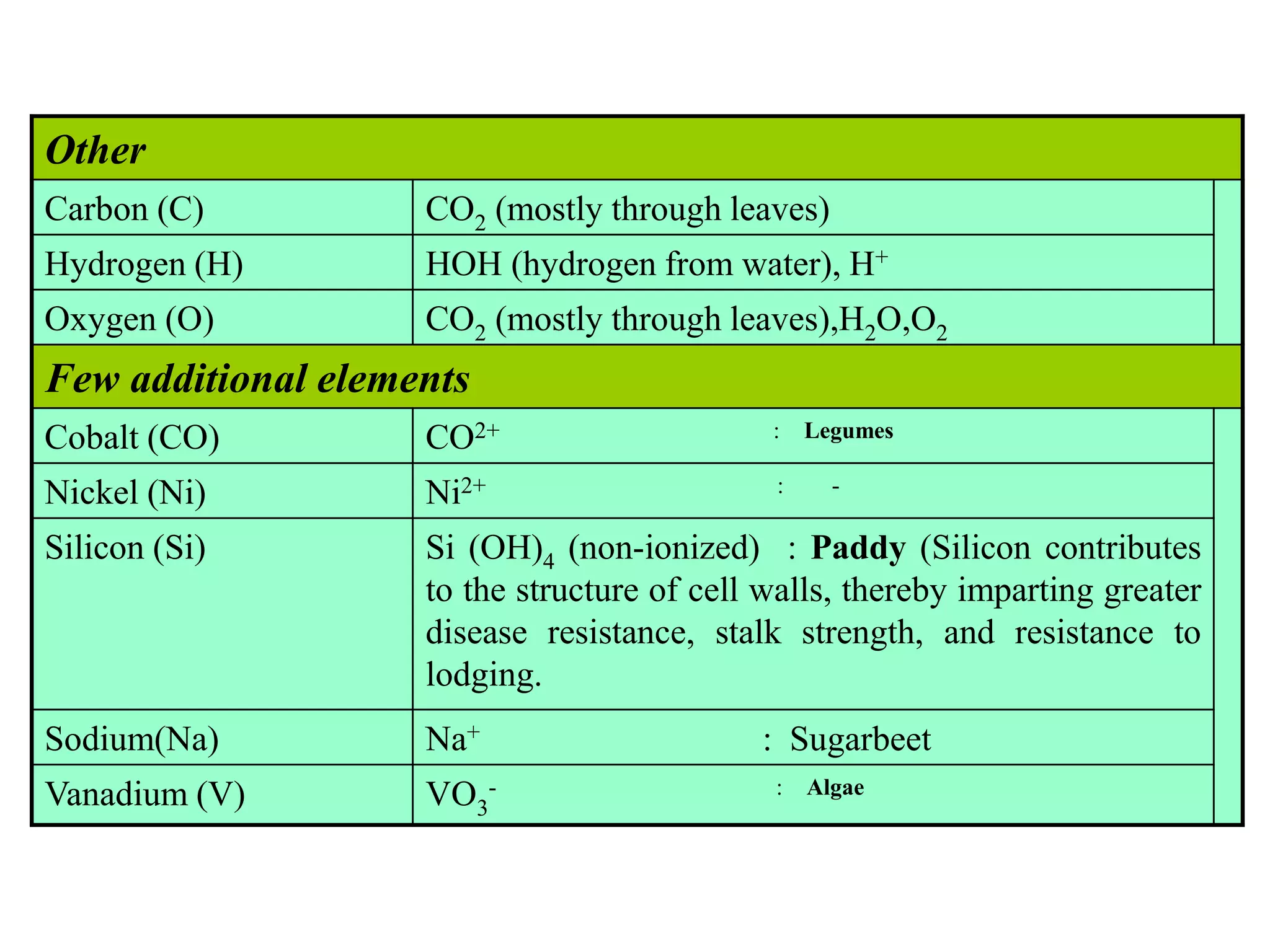 Other
Carbon (C) CO2 (mostly through leaves)
Hydrogen (H) HOH (hydrogen from water), H+
Oxygen (O) CO2 (mostly through leaves),H2O,O2
Few additional elements
Cobalt (CO) CO2+ : Legumes
Nickel (Ni) Ni2+ : -
Silicon (Si) Si (OH)4 (non-ionized) : Paddy (Silicon contributes
to the structure of cell walls, thereby imparting greater
disease resistance, stalk strength, and resistance to
lodging.
Sodium(Na) Na+ : Sugarbeet
Vanadium (V) VO3
- : Algae
 