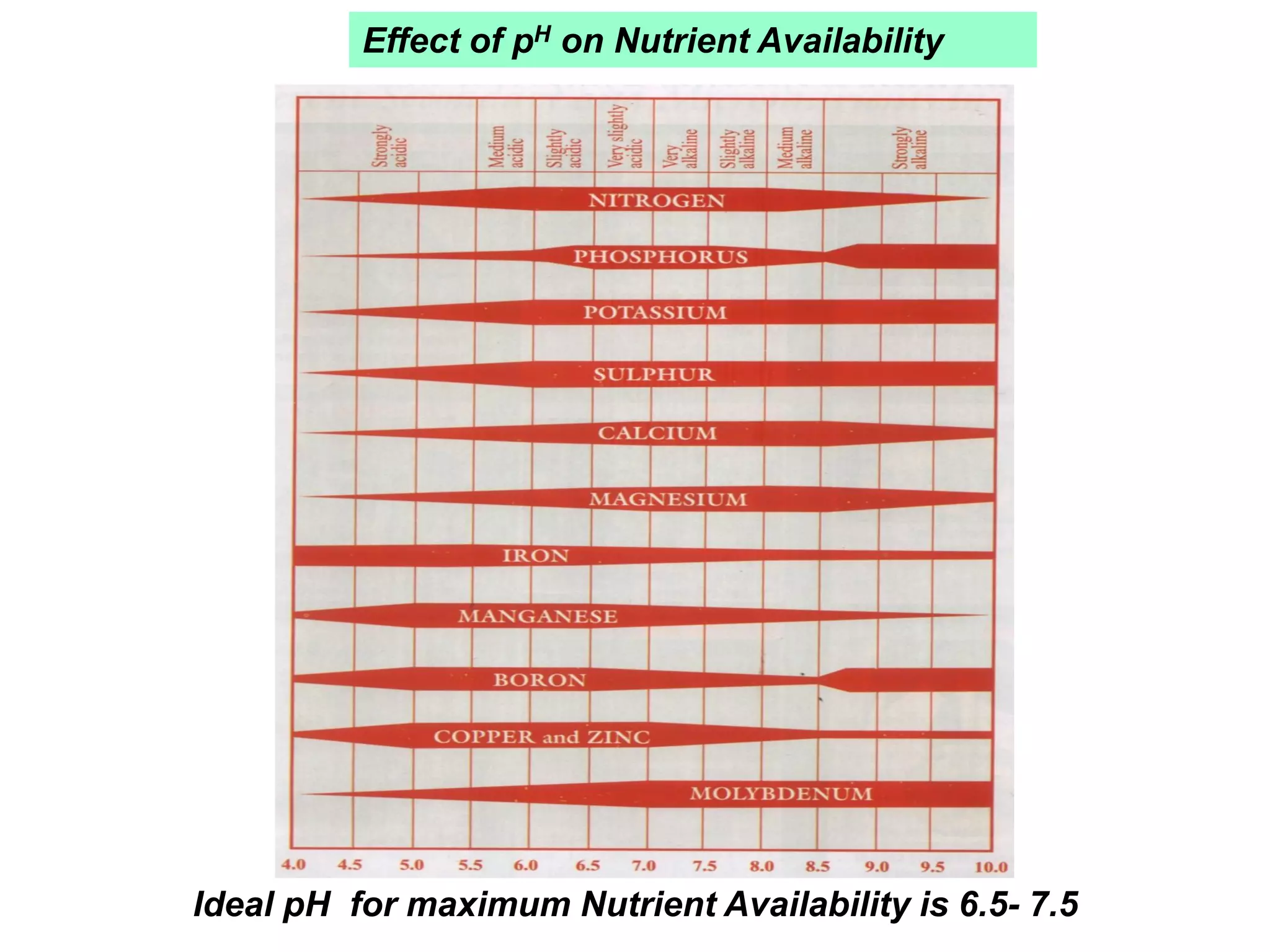 Effect of pH on Nutrient Availability
Ideal pH for maximum Nutrient Availability is 6.5- 7.5
 