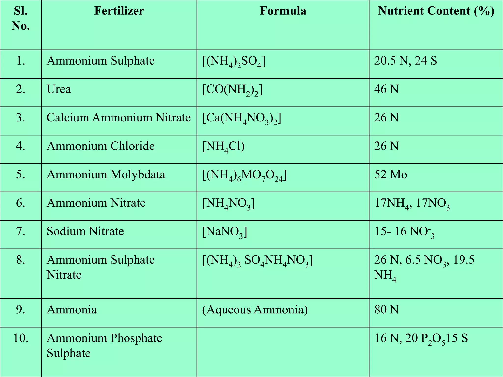 Sl.
No.
Fertilizer Formula Nutrient Content (%)
1. Ammonium Sulphate [(NH4)2SO4] 20.5 N, 24 S
2. Urea [CO(NH2)2] 46 N
3. Calcium Ammonium Nitrate [Ca(NH4NO3)2] 26 N
4. Ammonium Chloride [NH4Cl) 26 N
5. Ammonium Molybdata [(NH4)6MO7O24] 52 Mo
6. Ammonium Nitrate [NH4NO3] 17NH4, 17NO3
7. Sodium Nitrate [NaNO3] 15- 16 NO-
3
8. Ammonium Sulphate
Nitrate
[(NH4)2 SO4NH4NO3] 26 N, 6.5 NO3, 19.5
NH4
9. Ammonia (Aqueous Ammonia) 80 N
10. Ammonium Phosphate
Sulphate
16 N, 20 P2O515 S
 