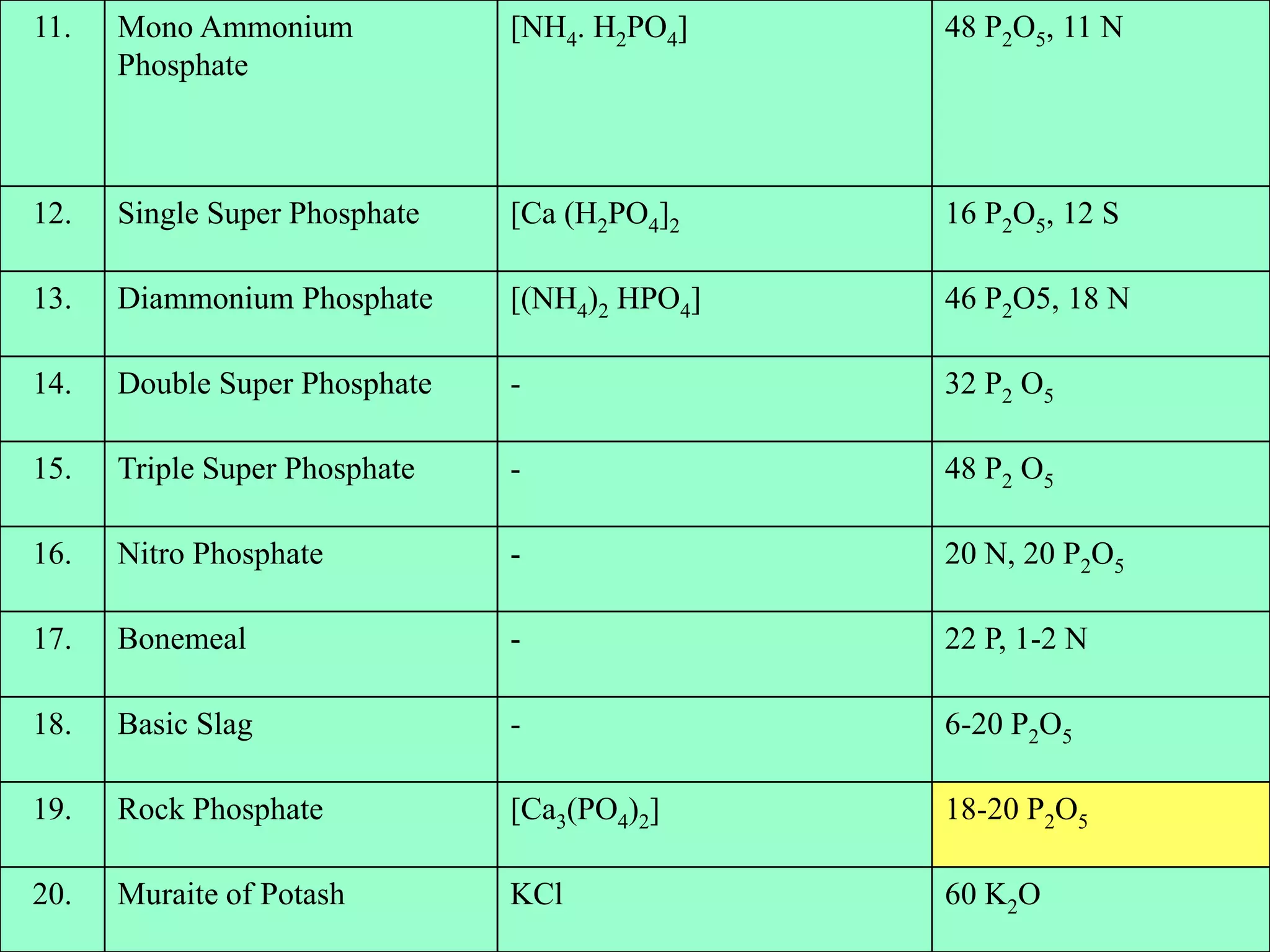 11. Mono Ammonium
Phosphate
[NH4. H2PO4] 48 P2O5, 11 N
12. Single Super Phosphate [Ca (H2PO4]2 16 P2O5, 12 S
13. Diammonium Phosphate [(NH4)2 HPO4] 46 P2O5, 18 N
14. Double Super Phosphate - 32 P2 O5
15. Triple Super Phosphate - 48 P2 O5
16. Nitro Phosphate - 20 N, 20 P2O5
17. Bonemeal - 22 P, 1-2 N
18. Basic Slag - 6-20 P2O5
19. Rock Phosphate [Ca3(PO4)2] 18-20 P2O5
20. Muraite of Potash KCl 60 K2O
 