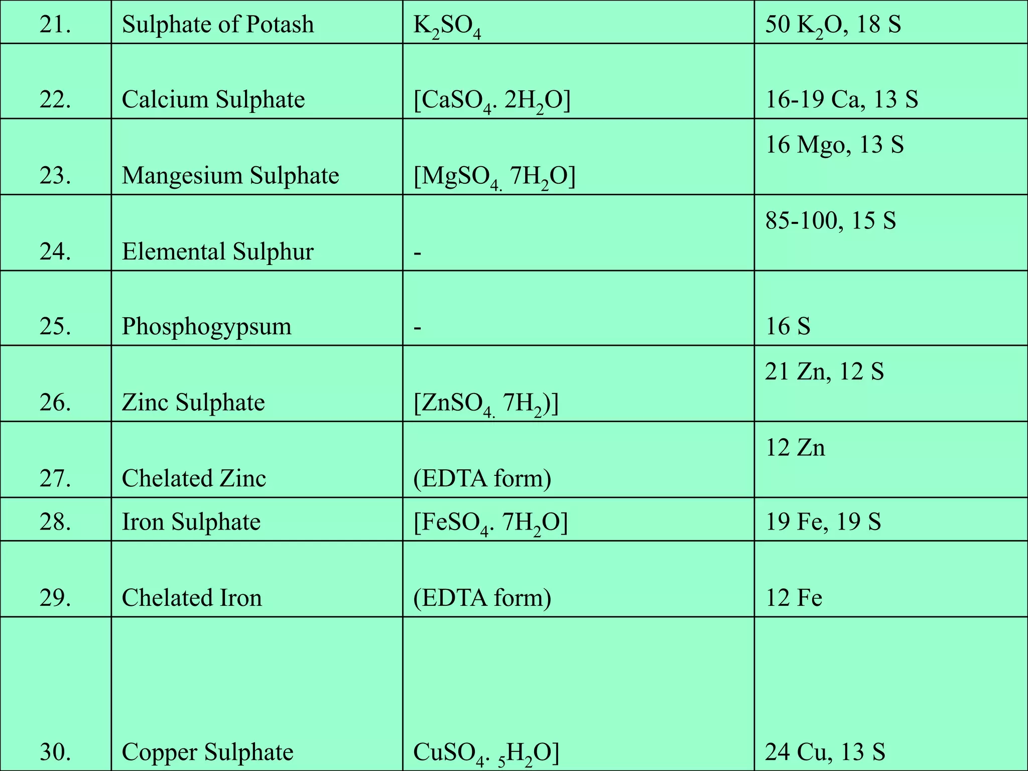21. Sulphate of Potash K2SO4 50 K2O, 18 S
22. Calcium Sulphate [CaSO4. 2H2O] 16-19 Ca, 13 S
23. Mangesium Sulphate [MgSO4. 7H2O]
16 Mgo, 13 S
24. Elemental Sulphur -
85-100, 15 S
25. Phosphogypsum - 16 S
26. Zinc Sulphate [ZnSO4. 7H2)]
21 Zn, 12 S
27. Chelated Zinc (EDTA form)
12 Zn
28. Iron Sulphate [FeSO4. 7H2O] 19 Fe, 19 S
29. Chelated Iron (EDTA form) 12 Fe
30. Copper Sulphate CuSO4. 5H2O] 24 Cu, 13 S
 