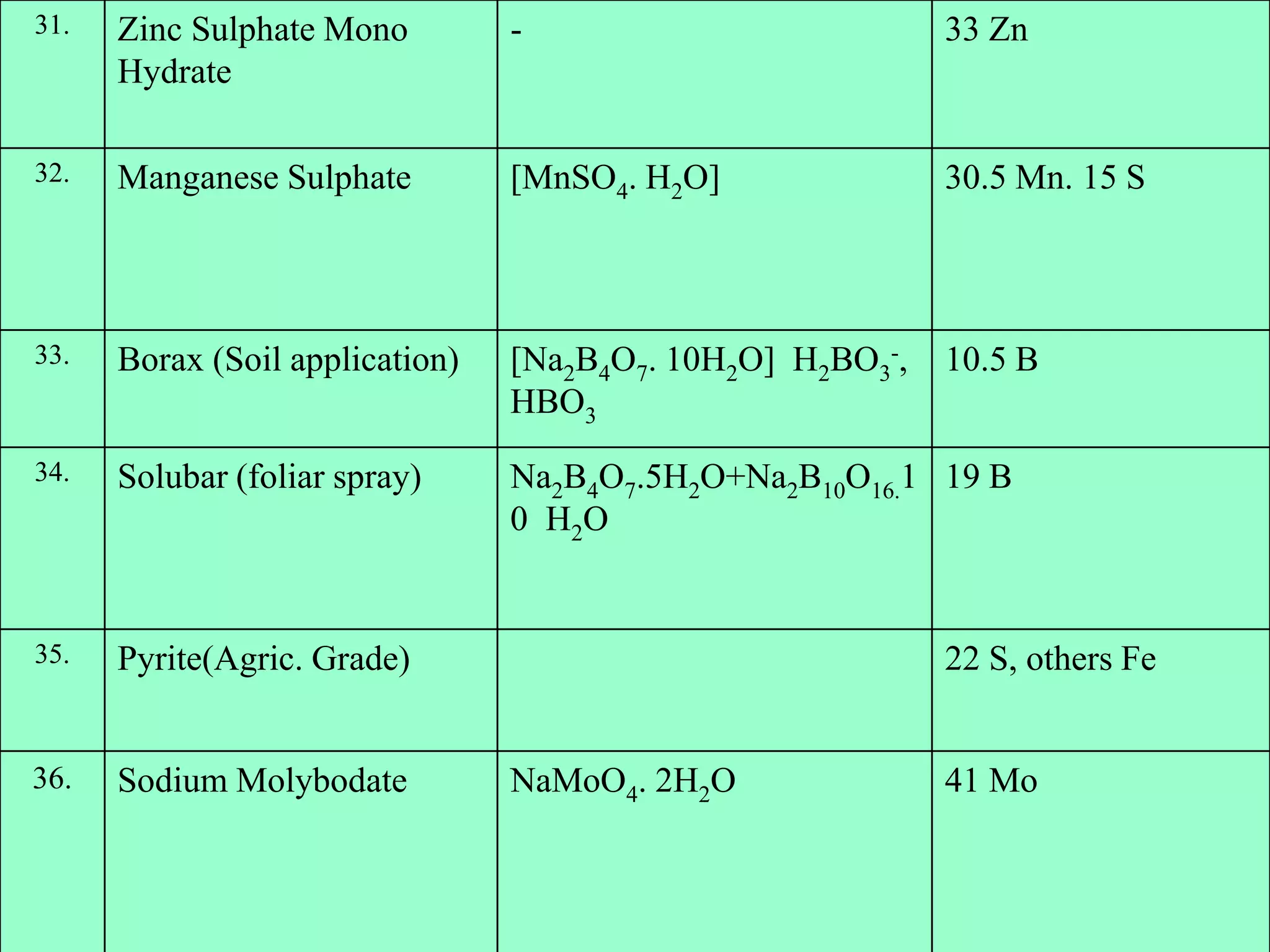 31. Zinc Sulphate Mono
Hydrate
- 33 Zn
32. Manganese Sulphate [MnSO4. H2O] 30.5 Mn. 15 S
33. Borax (Soil application) [Na2B4O7. 10H2O] H2BO3
-,
HBO3
10.5 B
34. Solubar (foliar spray) Na2B4O7.5H2O+Na2B10O16.1
0 H2O
19 B
35. Pyrite(Agric. Grade) 22 S, others Fe
36. Sodium Molybodate NaMoO4. 2H2O 41 Mo
 