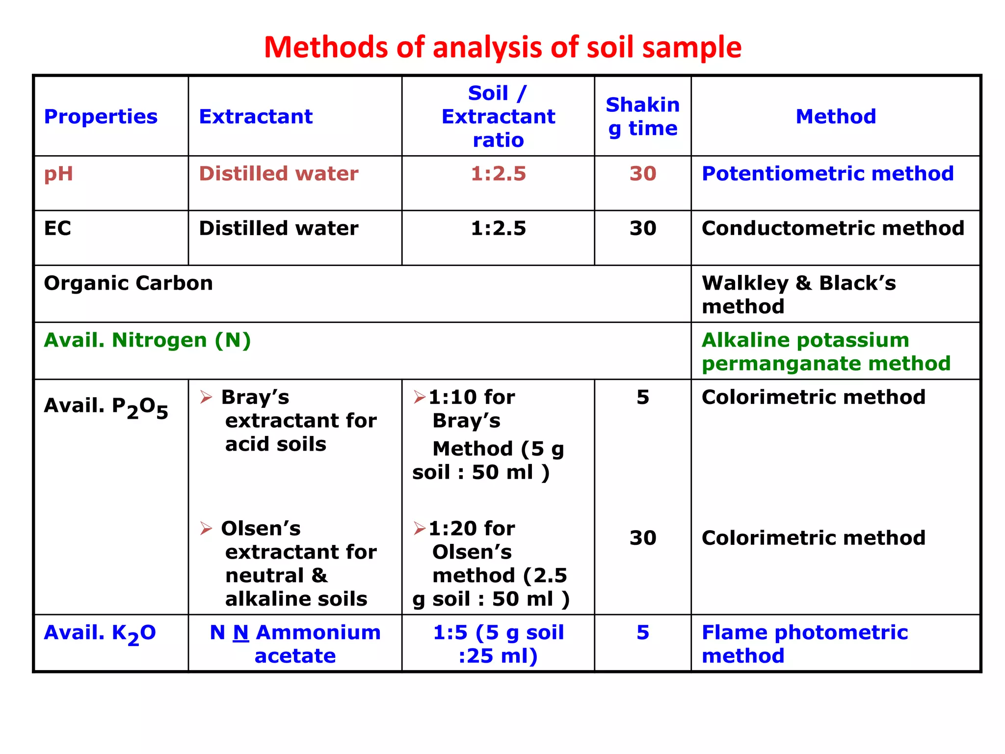 Methods of analysis of soil sample
Properties Extractant
Soil /
Extractant
ratio
Shakin
g time
Method
pH Distilled water 1:2.5 30 Potentiometric method
EC Distilled water 1:2.5 30 Conductometric method
Organic Carbon Walkley & Black’s
method
Avail. Nitrogen (N) Alkaline potassium
permanganate method
Avail. P2O5
 Bray’s
extractant for
acid soils
 Olsen’s
extractant for
neutral &
alkaline soils
1:10 for
Bray’s
Method (5 g
soil : 50 ml )
1:20 for
Olsen’s
method (2.5
g soil : 50 ml )
5
30
Colorimetric method
Colorimetric method
Avail. K2O N N Ammonium
acetate
1:5 (5 g soil
:25 ml)
5 Flame photometric
method
 