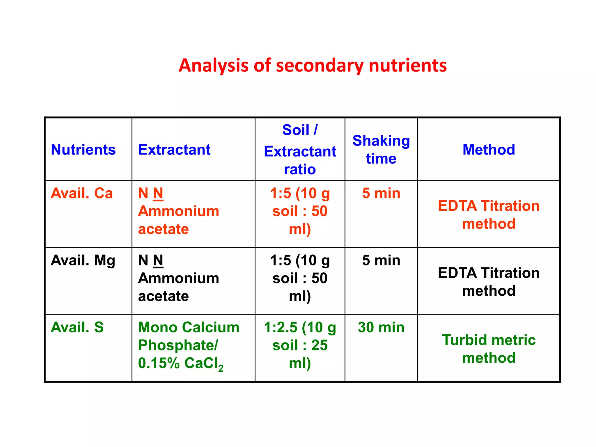 Analysis of secondary nutrients
Nutrients Extractant
Soil /
Extractant
ratio
Shaking
time
Method
Avail. Ca N N
Ammonium
acetate
1:5 (10 g
soil : 50
ml)
5 min
EDTA Titration
method
Avail. Mg N N
Ammonium
acetate
1:5 (10 g
soil : 50
ml)
5 min
EDTA Titration
method
Avail. S Mono Calcium
Phosphate/
0.15% CaCl2
1:2.5 (10 g
soil : 25
ml)
30 min
Turbid metric
method
 