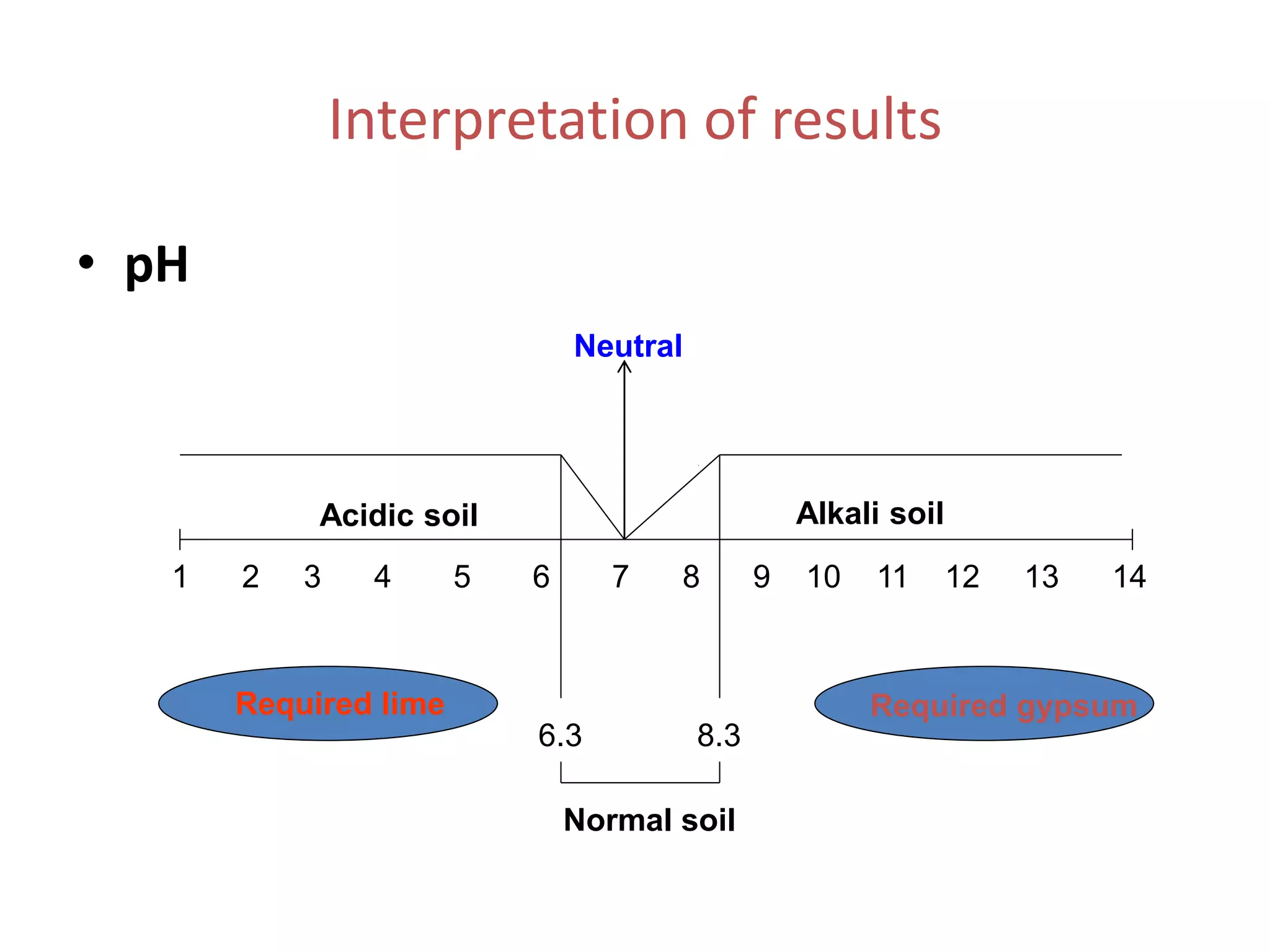 Interpretation of results
• pH
1 2 3 4 5 6 7 8 9 10 11 12 13 14
6.3 8.3
Neutral
Normal soil
Acidic soil Alkali soil
Required lime Required gypsum
 