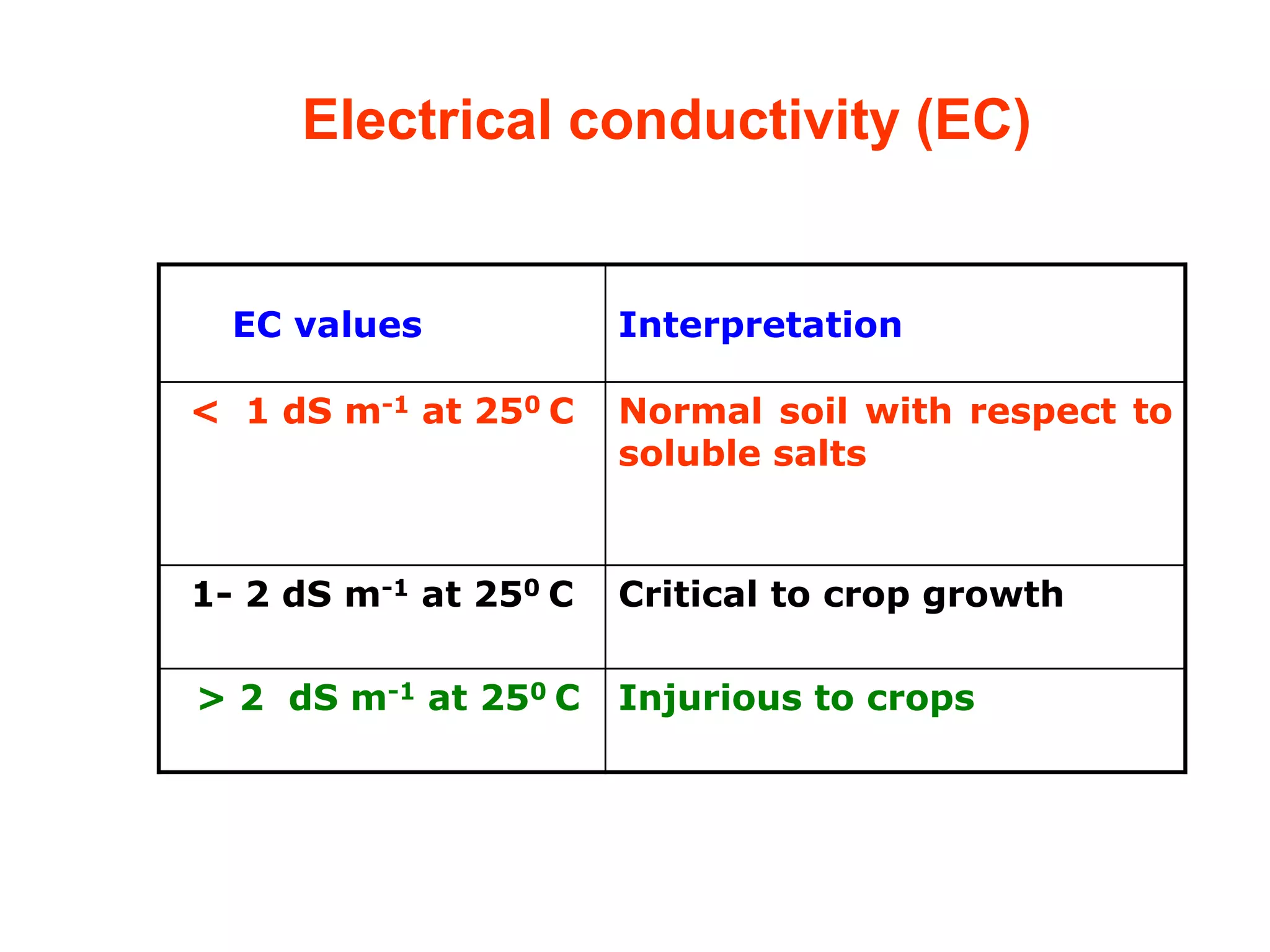 Electrical conductivity (EC)
EC values Interpretation
< 1 dS m-1 at 250 C Normal soil with respect to
soluble salts
1- 2 dS m-1 at 250 C Critical to crop growth
> 2 dS m-1 at 250 C Injurious to crops
 