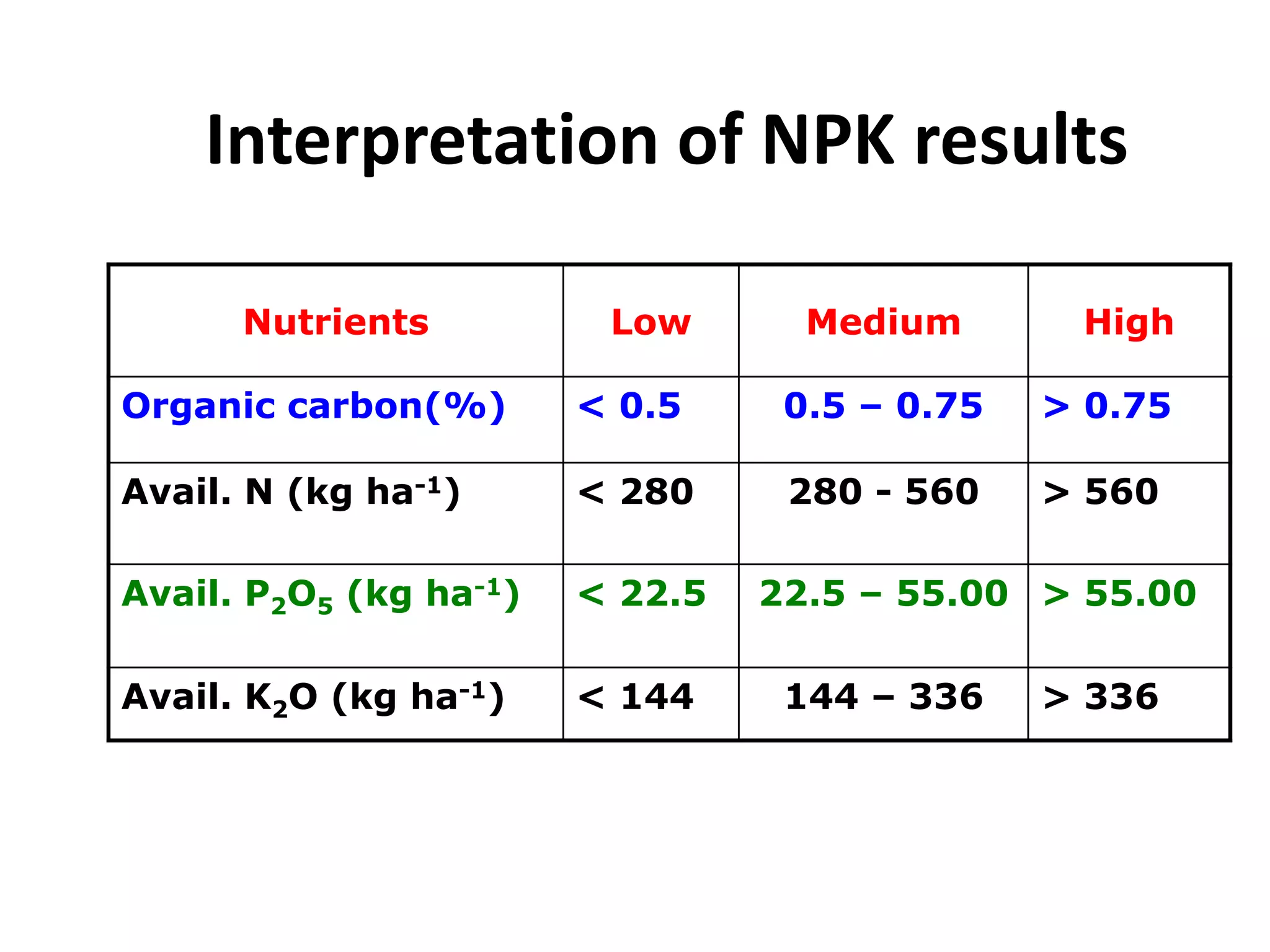 Interpretation of NPK results
Nutrients Low Medium High
Organic carbon(%) < 0.5 0.5 – 0.75 > 0.75
Avail. N (kg ha-1) < 280 280 - 560 > 560
Avail. P2O5 (kg ha-1) < 22.5 22.5 – 55.00 > 55.00
Avail. K2O (kg ha-1) < 144 144 – 336 > 336
 