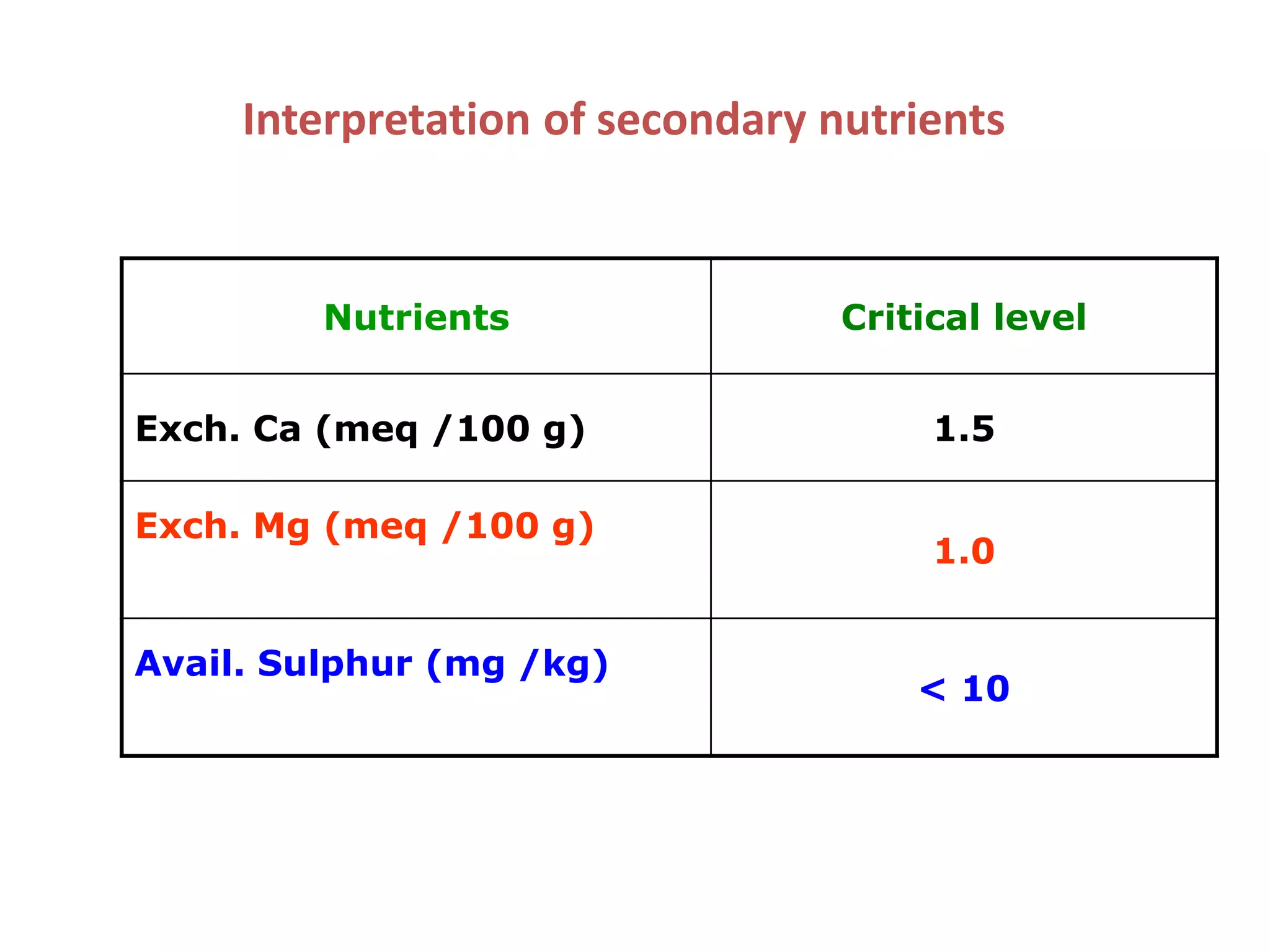 Interpretation of secondary nutrients
Nutrients Critical level
Exch. Ca (meq /100 g) 1.5
Exch. Mg (meq /100 g)
1.0
Avail. Sulphur (mg /kg)
< 10
 