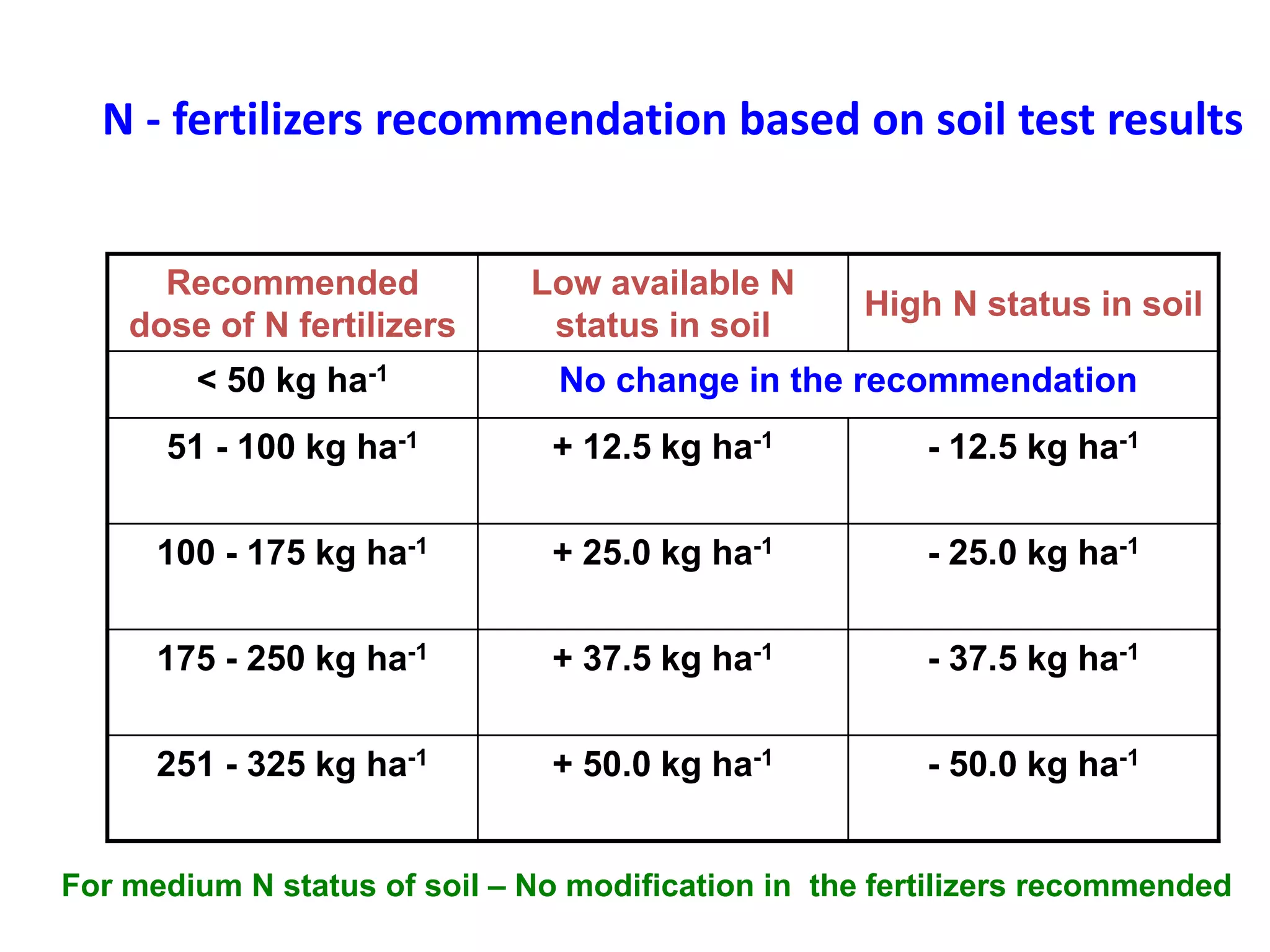 N - fertilizers recommendation based on soil test results
Recommended
dose of N fertilizers
Low available N
status in soil
High N status in soil
< 50 kg ha-1 No change in the recommendation
51 - 100 kg ha-1 + 12.5 kg ha-1 - 12.5 kg ha-1
100 - 175 kg ha-1 + 25.0 kg ha-1 - 25.0 kg ha-1
175 - 250 kg ha-1 + 37.5 kg ha-1 - 37.5 kg ha-1
251 - 325 kg ha-1 + 50.0 kg ha-1 - 50.0 kg ha-1
For medium N status of soil – No modification in the fertilizers recommended
 
