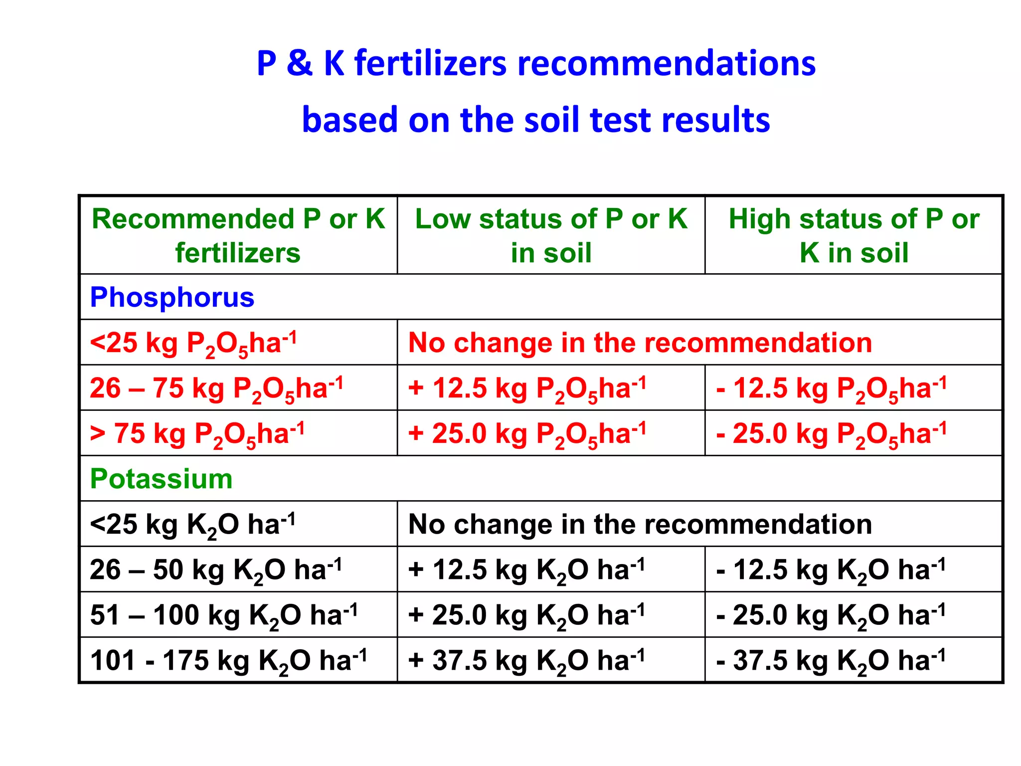 P & K fertilizers recommendations
based on the soil test results
Recommended P or K
fertilizers
Low status of P or K
in soil
High status of P or
K in soil
Phosphorus
<25 kg P2O5ha-1 No change in the recommendation
26 – 75 kg P2O5ha-1 + 12.5 kg P2O5ha-1 - 12.5 kg P2O5ha-1
> 75 kg P2O5ha-1 + 25.0 kg P2O5ha-1 - 25.0 kg P2O5ha-1
Potassium
<25 kg K2O ha-1 No change in the recommendation
26 – 50 kg K2O ha-1 + 12.5 kg K2O ha-1 - 12.5 kg K2O ha-1
51 – 100 kg K2O ha-1 + 25.0 kg K2O ha-1 - 25.0 kg K2O ha-1
101 - 175 kg K2O ha-1 + 37.5 kg K2O ha-1 - 37.5 kg K2O ha-1
 