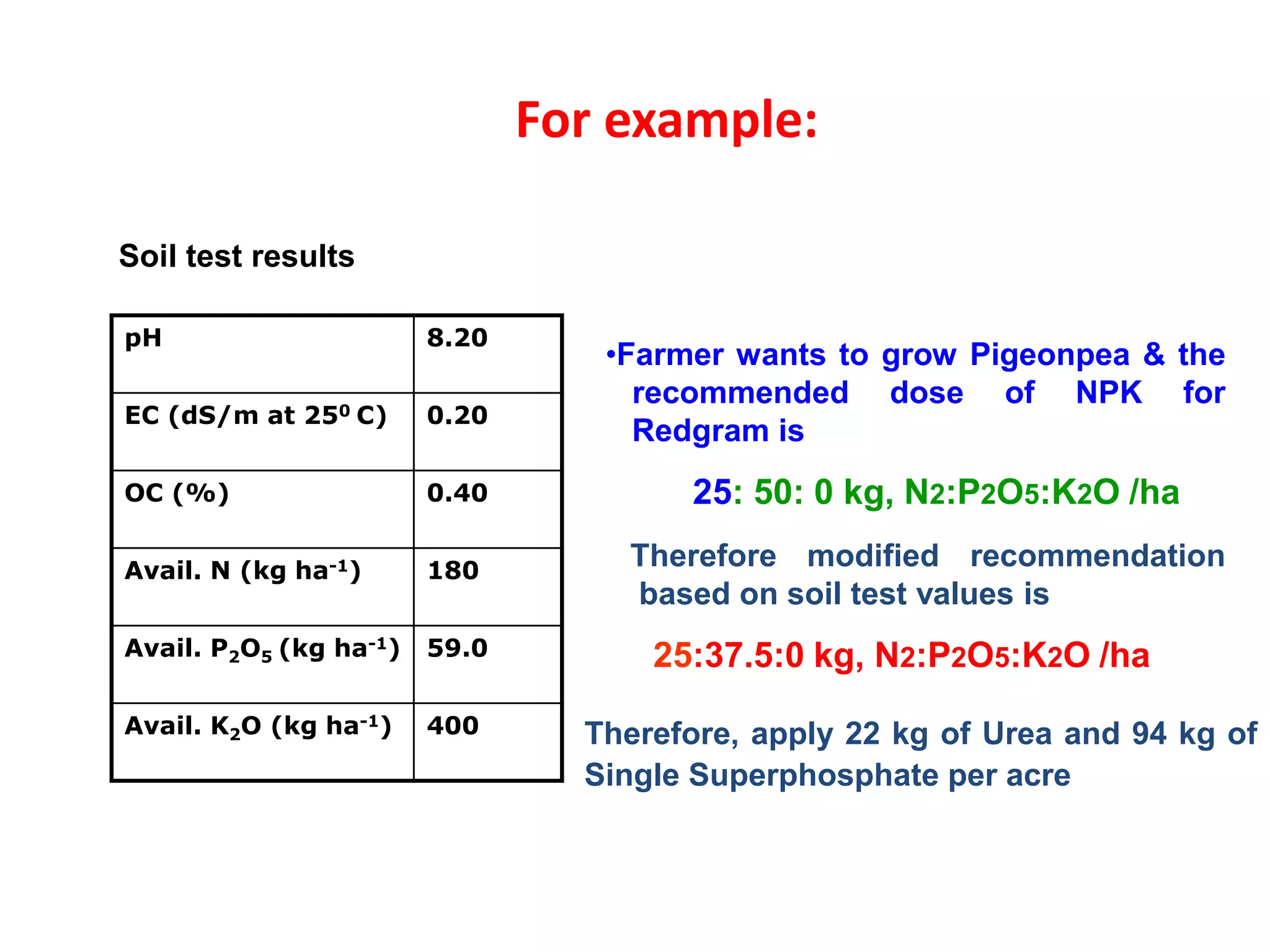 For example:
pH 8.20
EC (dS/m at 250 C) 0.20
OC (%) 0.40
Avail. N (kg ha-1) 180
Avail. P2O5 (kg ha-1) 59.0
Avail. K2O (kg ha-1) 400
Soil test results
•Farmer wants to grow Pigeonpea & the
recommended dose of NPK for
Redgram is
25: 50: 0 kg, N2:P2O5:K2O /ha
Therefore modified recommendation
based on soil test values is
25:37.5:0 kg, N2:P2O5:K2O /ha
Therefore, apply 22 kg of Urea and 94 kg of
Single Superphosphate per acre
 