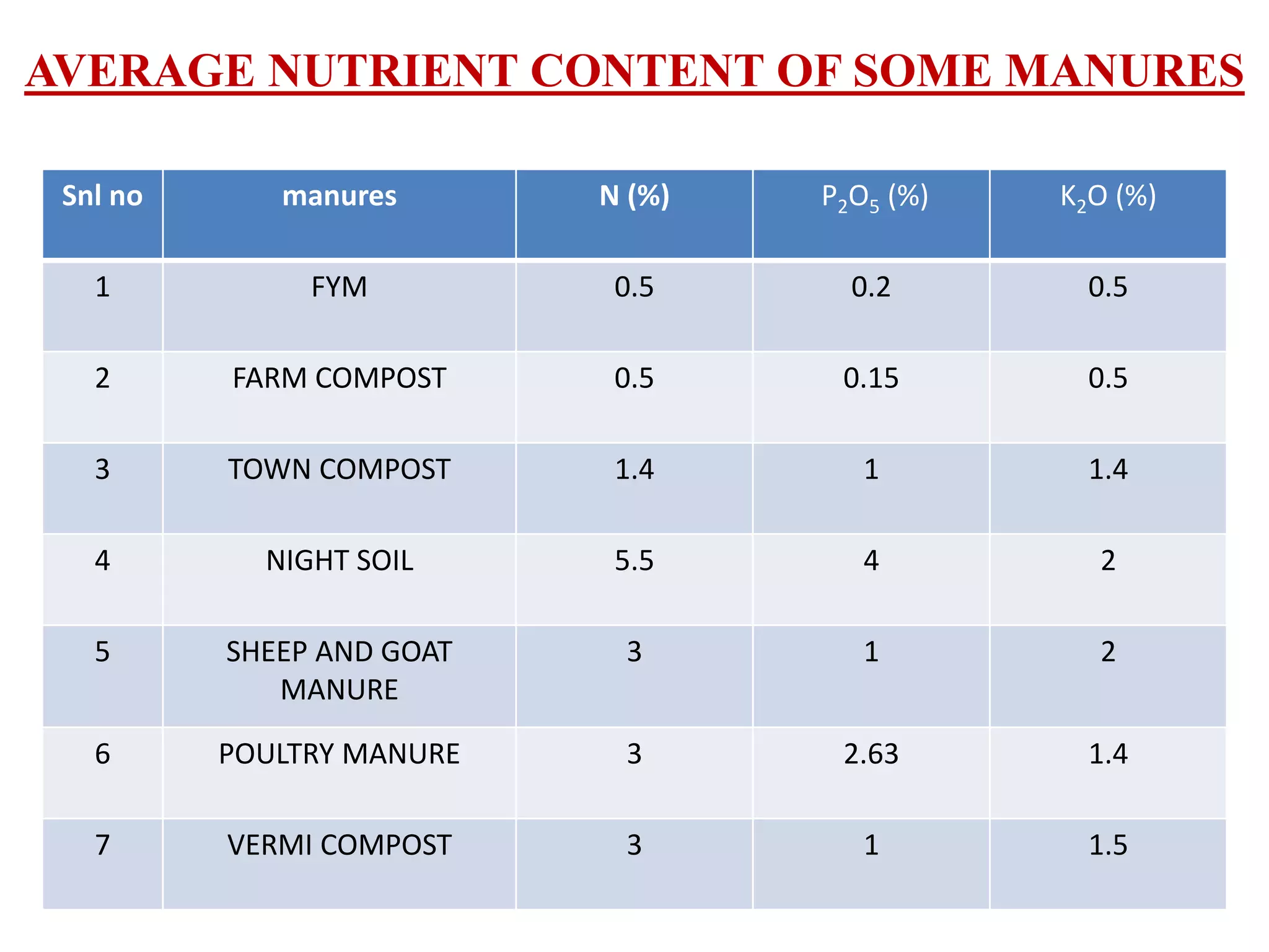 AVERAGE NUTRIENT CONTENT OF SOME MANURES
Snl no manures N (%) P2O5 (%) K2O (%)
1 FYM 0.5 0.2 0.5
2 FARM COMPOST 0.5 0.15 0.5
3 TOWN COMPOST 1.4 1 1.4
4 NIGHT SOIL 5.5 4 2
5 SHEEP AND GOAT
MANURE
3 1 2
6 POULTRY MANURE 3 2.63 1.4
7 VERMI COMPOST 3 1 1.5
 