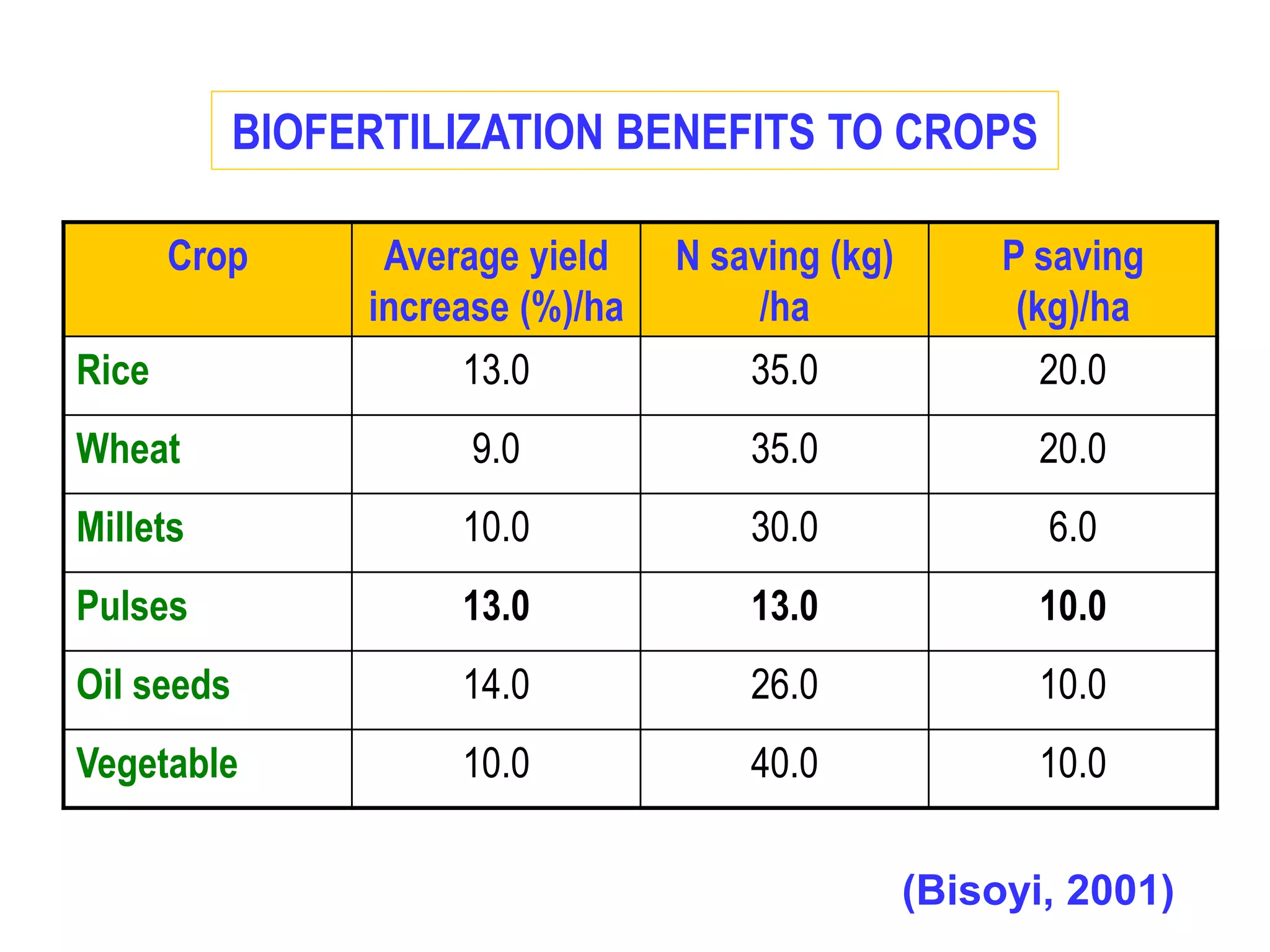 BIOFERTILIZATION BENEFITS TO CROPS
Crop Average yield
increase (%)/ha
N saving (kg)
/ha
P saving
(kg)/ha
Rice 13.0 35.0 20.0
Wheat 9.0 35.0 20.0
Millets 10.0 30.0 6.0
Pulses 13.0 13.0 10.0
Oil seeds 14.0 26.0 10.0
Vegetable 10.0 40.0 10.0
(Bisoyi, 2001)
 