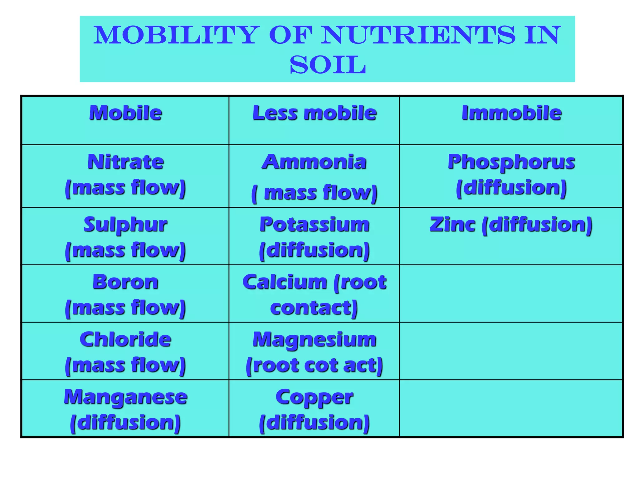 Mobility of nutrients in
soil
Mobile Less mobile Immobile
Nitrate
(mass flow)
Ammonia
( mass flow)
Phosphorus
(diffusion)
Sulphur
(mass flow)
Potassium
(diffusion)
Zinc (diffusion)
Boron
(mass flow)
Calcium (root
contact)
Chloride
(mass flow)
Magnesium
(root cot act)
Manganese
(diffusion)
Copper
(diffusion)
 