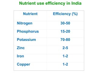 Nutrient use efficiency in India
Nutrient Efficiency (%)
Nitrogen 30-50
Phosphorus 15-20
Potassium 70-80
Zinc 2-5
Iron 1-2
Copper 1-2
 