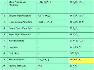 11. Mono Ammonium
Phosphate
[NH4. H2PO4] 48 P2O5, 11 N
12. Single Super Phosphate [Ca (H2PO4]2 16 P2O5, 12 S
13. Diammonium Phosphate [(NH4)2 HPO4] 46 P2O5, 18 N
14. Double Super Phosphate - 32 P2 O5
15. Triple Super Phosphate - 48 P2 O5
16. Nitro Phosphate - 20 N, 20 P2O5
17. Bonemeal - 22 P, 1-2 N
18. Basic Slag - 6-20 P2O5
19. Rock Phosphate [Ca3(PO4)2] 18-20 P2O5
20. Muraite of Potash KCl 60 K2O
 