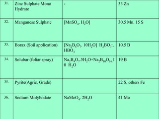 31. Zinc Sulphate Mono
Hydrate
- 33 Zn
32. Manganese Sulphate [MnSO4. H2O] 30.5 Mn. 15 S
33. Borax (Soil application) [Na2B4O7. 10H2O] H2BO3
-,
HBO3
10.5 B
34. Solubar (foliar spray) Na2B4O7.5H2O+Na2B10O16.1
0 H2O
19 B
35. Pyrite(Agric. Grade) 22 S, others Fe
36. Sodium Molybodate NaMoO4. 2H2O 41 Mo
 