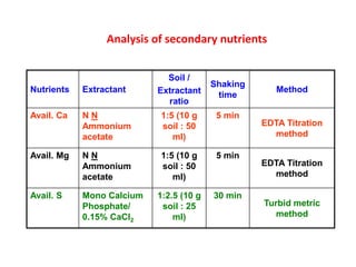 Analysis of secondary nutrients
Nutrients Extractant
Soil /
Extractant
ratio
Shaking
time
Method
Avail. Ca N N
Ammonium
acetate
1:5 (10 g
soil : 50
ml)
5 min
EDTA Titration
method
Avail. Mg N N
Ammonium
acetate
1:5 (10 g
soil : 50
ml)
5 min
EDTA Titration
method
Avail. S Mono Calcium
Phosphate/
0.15% CaCl2
1:2.5 (10 g
soil : 25
ml)
30 min
Turbid metric
method
 