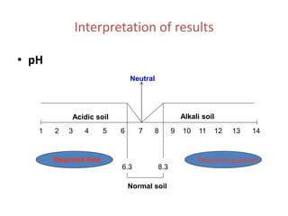 Interpretation of results
• pH
1 2 3 4 5 6 7 8 9 10 11 12 13 14
6.3 8.3
Neutral
Normal soil
Acidic soil Alkali soil
Required lime Required gypsum
 