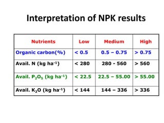 Interpretation of NPK results
Nutrients Low Medium High
Organic carbon(%) < 0.5 0.5 – 0.75 > 0.75
Avail. N (kg ha-1) < 280 280 - 560 > 560
Avail. P2O5 (kg ha-1) < 22.5 22.5 – 55.00 > 55.00
Avail. K2O (kg ha-1) < 144 144 – 336 > 336
 