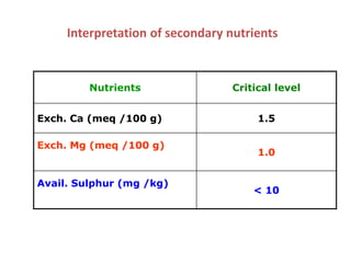 Interpretation of secondary nutrients
Nutrients Critical level
Exch. Ca (meq /100 g) 1.5
Exch. Mg (meq /100 g)
1.0
Avail. Sulphur (mg /kg)
< 10
 