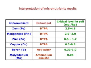 Interpretation of micronutrients results
Micronutrient Extractant
Critical level in soil
(mg /kg)
Iron (Fe) DTPA 2.5-4.5
Manganese (Mn) DTPA 2.0 -3.0
Zinc (Zn) DTPA 0.6 – 1.2
Copper (Cu) DTPA 0.2-0.5
Boron (B) Hot water 0.33-1.0
Molybdenum
(Mo)
Ammonium
oxalate
0.04
 