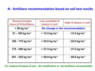 N - fertilizers recommendation based on soil test results
Recommended
dose of N fertilizers
Low available N
status in soil
High N status in soil
< 50 kg ha-1 No change in the recommendation
51 - 100 kg ha-1 + 12.5 kg ha-1 - 12.5 kg ha-1
100 - 175 kg ha-1 + 25.0 kg ha-1 - 25.0 kg ha-1
175 - 250 kg ha-1 + 37.5 kg ha-1 - 37.5 kg ha-1
251 - 325 kg ha-1 + 50.0 kg ha-1 - 50.0 kg ha-1
For medium N status of soil – No modification in the fertilizers recommended
 