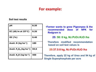 For example:
pH 8.20
EC (dS/m at 250 C) 0.20
OC (%) 0.40
Avail. N (kg ha-1) 180
Avail. P2O5 (kg ha-1) 59.0
Avail. K2O (kg ha-1) 400
Soil test results
•Farmer wants to grow Pigeonpea & the
recommended dose of NPK for
Redgram is
25: 50: 0 kg, N2:P2O5:K2O /ha
Therefore modified recommendation
based on soil test values is
25:37.5:0 kg, N2:P2O5:K2O /ha
Therefore, apply 22 kg of Urea and 94 kg of
Single Superphosphate per acre
 