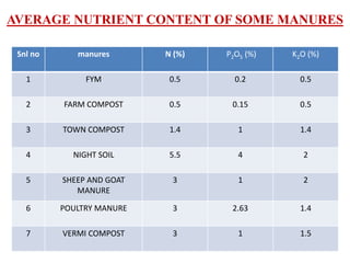 AVERAGE NUTRIENT CONTENT OF SOME MANURES
Snl no manures N (%) P2O5 (%) K2O (%)
1 FYM 0.5 0.2 0.5
2 FARM COMPOST 0.5 0.15 0.5
3 TOWN COMPOST 1.4 1 1.4
4 NIGHT SOIL 5.5 4 2
5 SHEEP AND GOAT
MANURE
3 1 2
6 POULTRY MANURE 3 2.63 1.4
7 VERMI COMPOST 3 1 1.5
 