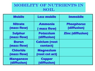 Mobility of nutrients in
soil
Mobile Less mobile Immobile
Nitrate
(mass flow)
Ammonia
( mass flow)
Phosphorus
(diffusion)
Sulphur
(mass flow)
Potassium
(diffusion)
Zinc (diffusion)
Boron
(mass flow)
Calcium (root
contact)
Chloride
(mass flow)
Magnesium
(root cot act)
Manganese
(diffusion)
Copper
(diffusion)
 
