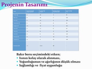 Bakır boru seçimindeki etken;
 Isının kolay olarak alınması,
 Yoğunluğunun ve ağırlığının düşük olması
 Sağlamlığı ve fiyat uygunluğu
Projenin Tasarımı
 