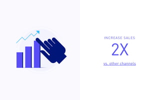 3
INCREASE SALES
2X
vs. other channels
 
