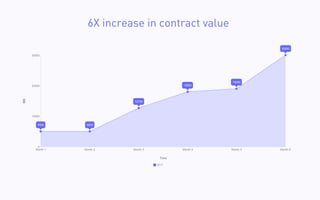 2017
5000 5000
12700
18000
19000
30000
Month 1 Month 2 Month 3 Month 4 Month 5 Month 6
0
10000
20000
30000
Time
$$$
6X increase in contract value 
 