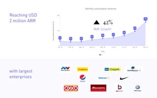 Reaching USD
2 million ARR
Monthly subscription revenue
$
31
26 27
39
48
53
66
95
156
Jan '18 Feb '18 Mar '18 April '18 May '18 Jun '18 Jul '18 Aug '18 Sep '18
0
100
200
Time
ConversationRevenue(inth..
with largest
enterprises
42%
MoM G ow h
 