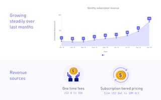 One time fees Subscription tiered pricing
USD 8 o 50 om USD 84 o 1MM A
Growing
steadily over
last months
Monthly subscription revenue
$
31
26 27
39
48
53
66
95
156
Jan '18 Feb '18 Mar '18 April '18 May '18 Jun '18 Jul '18 Aug '18 Sep '18
0
100
200
Time
ConversationRevenue(inth..
Revenue
sources
 