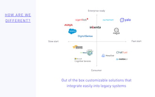 Enterprise ready
HOW ARE WE
DIFFERENT?
Slow start
Consumer
Fast start
Out of the box customizable solutions that
integrate easily into legacy systems
 