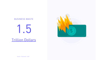 BUSINESS WASTE
1.5
Trillion Dollars
Sou e: Te h un h, 2017
 