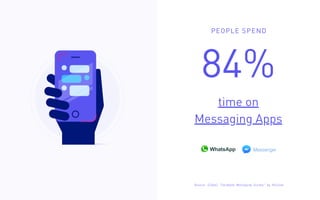 PEOPLE SPEND
84%
time on
Messaging Apps
Sou e: G oba "Fa eboo Messa n Su e " b N e sen
 