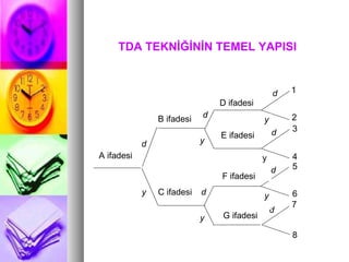TDA TEKNİĞİNİN TEMEL YAPISI                 y B ifadesi A ifadesi D ifadesi E ifadesi 1 G ifadesi F ifadesi C ifadesi 2 3 4 5 6 7 8 d y d d d d d d y y y y 