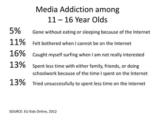 Media Addiction among
11 – 16 Year Olds
5% Gone without eating or sleeping because of the Internet
11% Felt bothered when I cannot be on the Internet
16% Caught myself surfing when I am not really interested
13% Spent less time with either family, friends, or doing
schoolwork because of the time I spent on the Internet
13% Tried unsuccessfully to spent less time on the Internet
SOURCE: EU Kids Online, 2012
 
