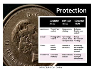 Protection
CONTENT CONTACT CONDUCT
RISKS RISKS RISKS
SOURCE: EU Kids Online
 
