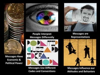 Messages are
Representations
Messages Influence our
Attitudes and Behaviors
People Interpret
Messages Differently
Messages Use Different
Codes and Conventions
Messages Have
Economic &
Political Power
 