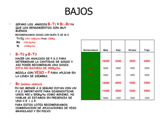 BAJOS  SEPARO LOS   ARGICOS   B-T 1   Y   B 1 - B 2   YA QUE LOS RENDIMIENTOS SON MUY BUENOS  RECOMENDAMOS DOSIS CON BUEN % DE M.O Tr/Sj  (140-160Kg/ha )   Prom:   150Kg Mz         (100 Kg/ha) Sj           (100Kg/ha) B-T 2   y   B-T 3 HACER UN ANALISIS DE P.S.I PARA DETERMINAR LA CANTIDAD DE SODIO Y ASI PODER RECOMENDAR UNA DOSIS .  ESTA NO BAJARIA DE 300Kg/ha. MEZCLA CON   YESO   +   P   PARA APLICAR EN LA LINEA DE SIEMBRA.     B 3   (salinos-sódicos) PH NO MENOR A 8 SEGURO ESTAN CON UN P.S.I IMPORTANTE PARA DIAGNOSTICAR UNOS 400 a 500Kg/ha COMO MINIMO, NI HABLAR SI ESTAMOS EN PRESENCIA DE UNA C.E > a 5. PARA ESTOS LOTES RECOMENDAMOS COMBINACION DE APLICACIONES DE YESO GRANULADO Y EN POLVO 1000 1500 1000 5000 B3 5000 3200 3600 11000 B2 5500 3500 4000 12000 B1 2000 1800 2000 5000 B-T3 2000 1800 2000 5000 B-T2 4500 3000 3200 10000 B-T1 Trigo Girasol Soja Maíz Nomenclatura 