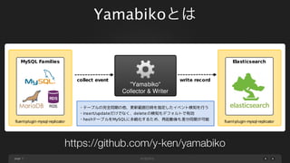 Yamabikoとは

https://github.com/y-ken/yamabiko
page 7

 