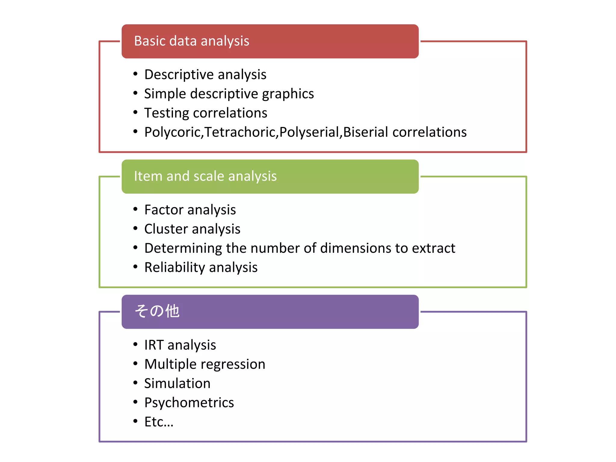 Basic data analysis

•   Descriptive analysis
•   Simple descriptive graphics
•   Testing correlations
•   Polycoric,Tetrachoric,Polyserial,Biserial correlations

Item and scale analysis

•   Factor analysis
•   Cluster analysis
•   Determining the number of dimensions to extract
•   Reliability analysis

その他

•   IRT analysis
•   Multiple regression
•   Simulation
•   Psychometrics
•   Etc…
 