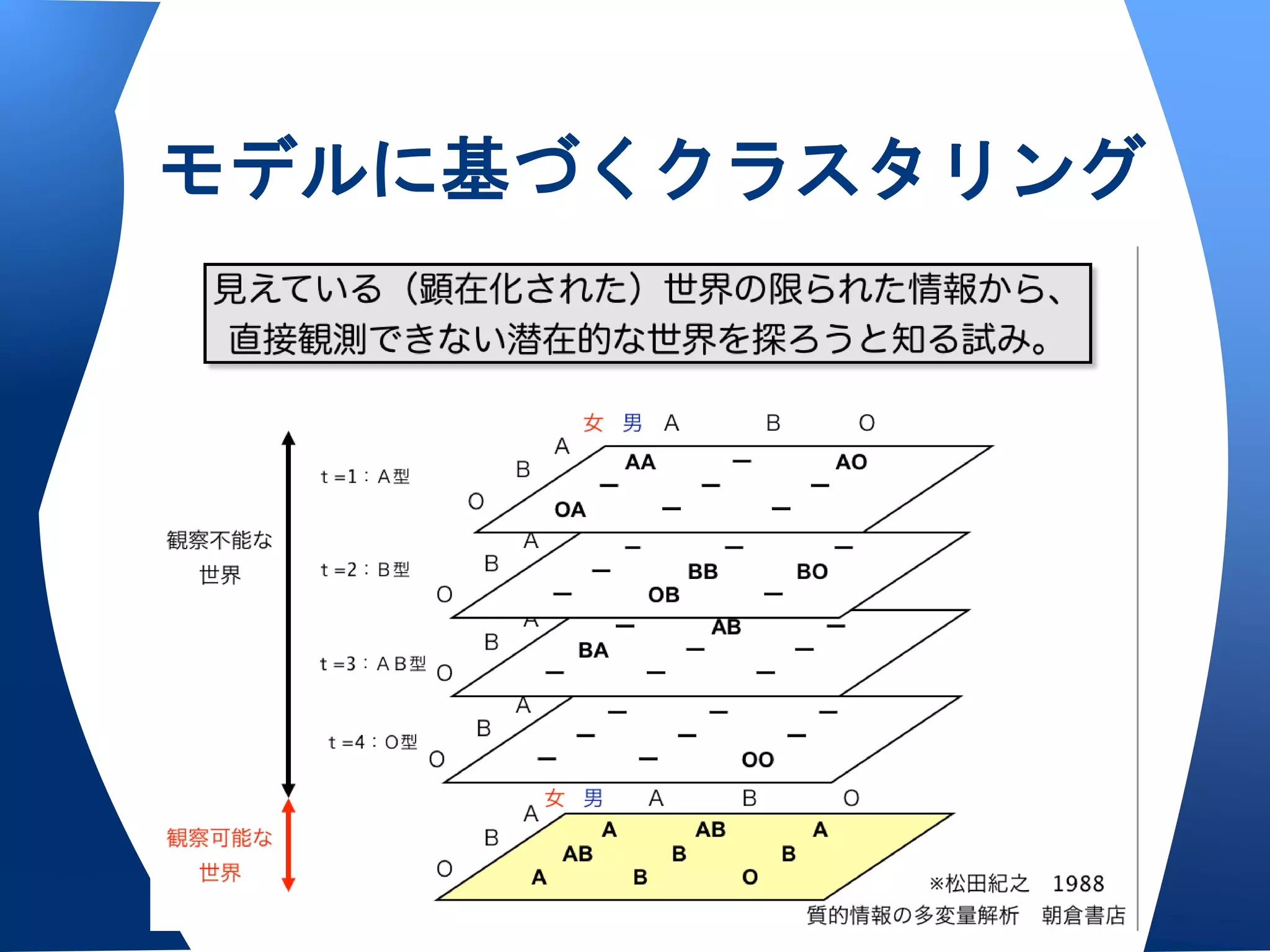 モデルに基づくクラスタリング
 