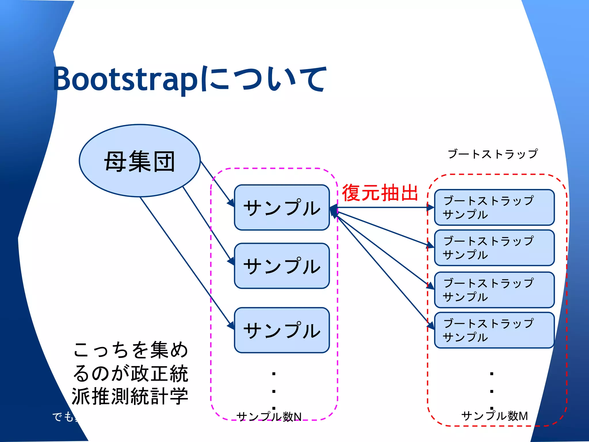 Bootstrapについて

                                 ブートストラップ
    母集団
                          復元抽出   ブートストラップ
                 サンプル            サンプル

                                 ブートストラップ
                                 サンプル
                 サンプル
                                 ブートストラップ
                                 サンプル

                                 ブートストラップ
                 サンプル            サンプル
 こっちを集め
 るのが政正統             ・               ・
 派推測統計学             ・               ・
でも真面目にやってないでしょ
                    ・
                 サンプル数N
                                    ・
                                  サンプル数M
        かったるいし
 