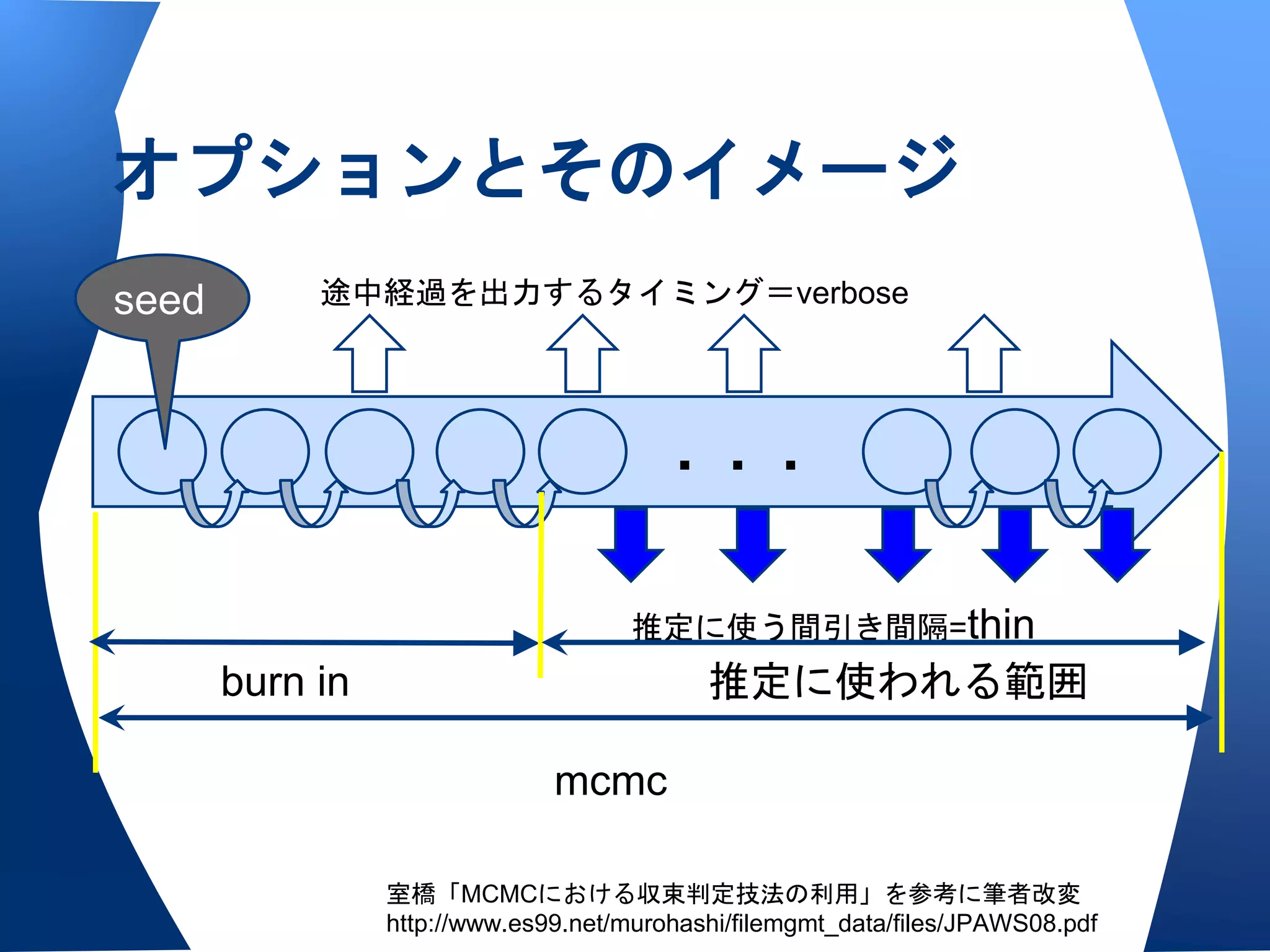 オプションとそのイメージ
seed        途中経過を出力するタイミング＝verbose




                                        ・・・

                                      推定に使う間引き間隔=thin
       burn in                              推定に使われる範囲

                               mcmc

                 室橋「MCMCにおける収束判定技法の利用」を参考に筆者改変
                 http://www.es99.net/murohashi/filemgmt_data/files/JPAWS08.pdf
 