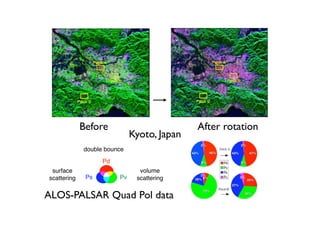 Before                         After rotation
                             Kyoto, Japan
             double bounce
                   Pd
 surface                       volume
scattering    Ps        Pv    scattering


ALOS-PALSAR Quad Pol data
 