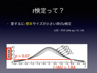 t検定って？
いう性質を用いて，検定をおこなうことができるというわけです。
鯵t分布
それでは，ｔ分布というのはいったいどのような確率分布なのでしょうか。
分布を図5 . 9 . 1 に示しました。
r 〃 ＝ Ｏ ⑨
４
３
２
１
０
確
率
密
度
−３．０−２．５−２．０−１．５−１．０−０．５００．５１．０１．５２．０２．５３．０
ｔ
(−画 両T1−ﾓｰ秀希 〕
[ ▽三 § ｝オ分布
• 要するに: 標本サイズが小さい時のz検定
t (46) = 1.84
p = 0.07
山田・村井 (2006, pp. 127, 129)
 